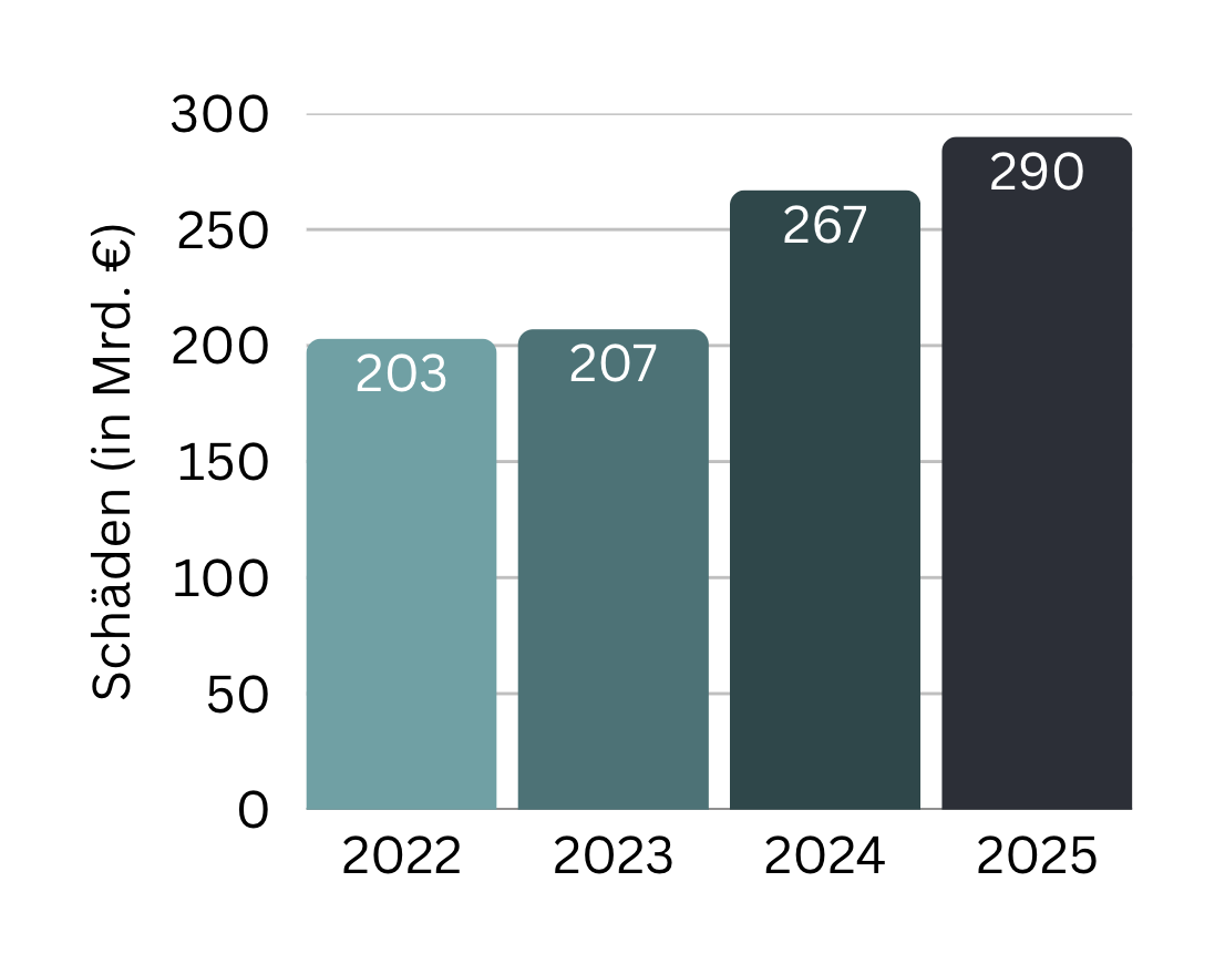 Cybercrime-Schäden in der deutschen Wirtschaft. 2022: 203 Mrd., 2023: 207 Mrd., 2024: 267 Mrd., 2025: 290 Mrd.
