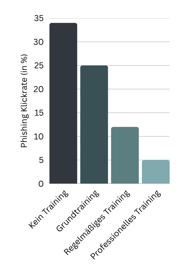 Effektivität von Security Awareness Training: Kein Training - Klickrate 34%, Grundtraining - Klickrate 25%, Regelmäßiges Training - Klickrate 12%, Professionelles Training - Klickrate 5%