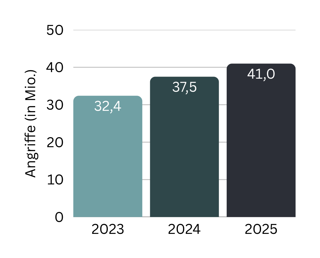 Entwicklung der Phishing-Angriffe in Deutschland 2023 - 2025. 2023: 32,4 Mio. Angriffe, 2024: 37,5 Mio. Angriffe, 2025: 41 Mio. Angriffe