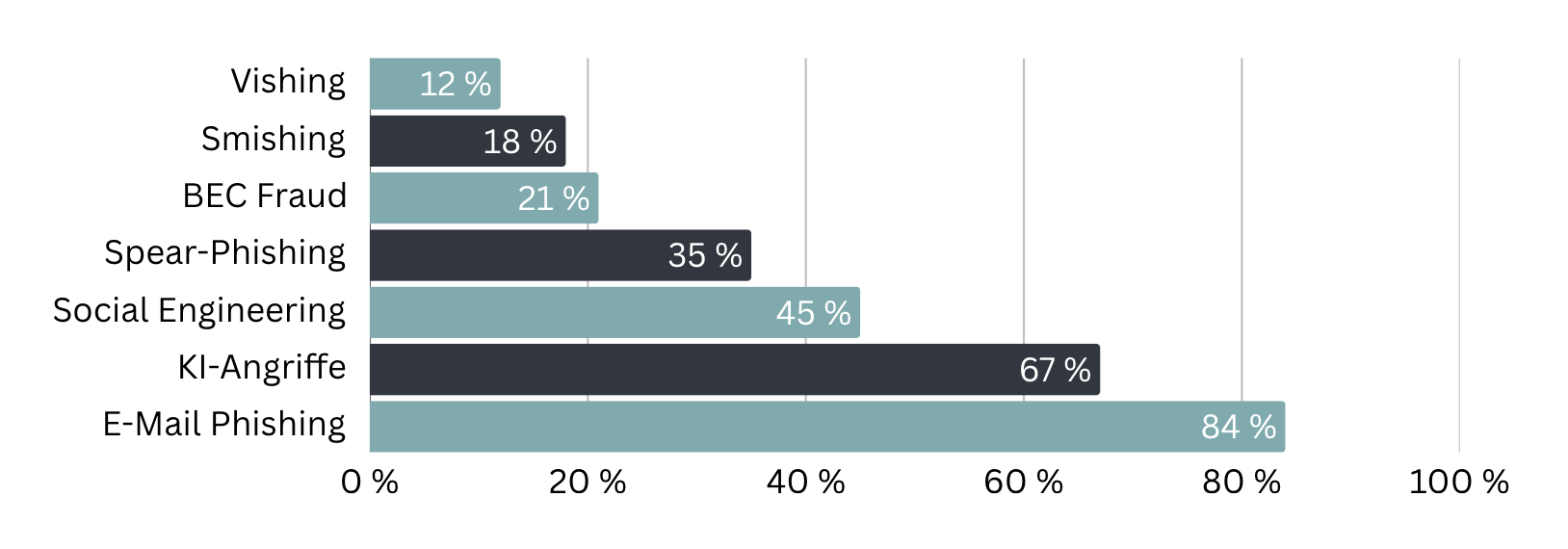 Häufigkeit verschiedener Phishing-Angriffsmethoden. Vishing: 12 %, Smishing: 18 %, BEC Fraud: 21 %, Spear-Phishing: 35 %, Social Engineering: 45 %, KI-Angriffe: 67 %, E-Mail Phishing: 84 %
