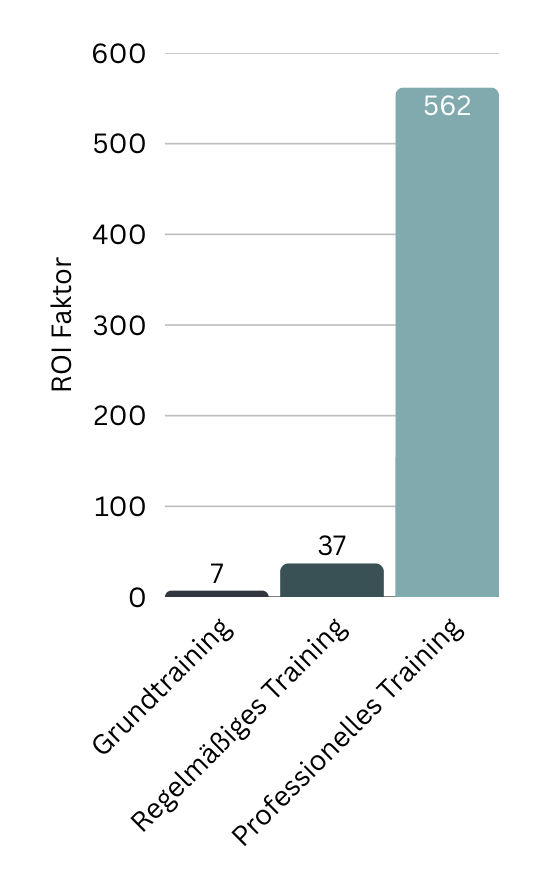 ROI und Schadensreduktion durch Security Awareness Training: Grundtraining Faktor 7, Regelmäßiges Training Faktor 37, Professionelles Training Faktor 562